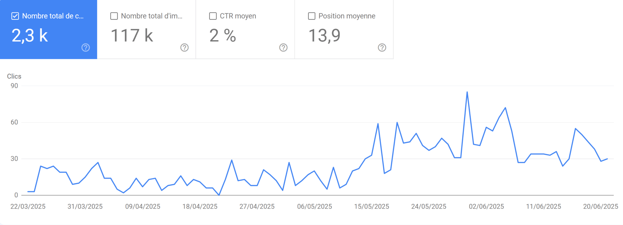 Resultat client SEO